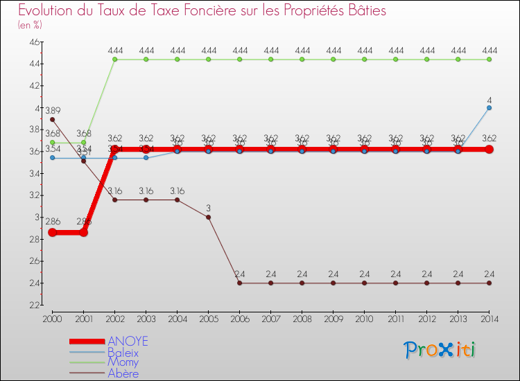 Evolution du taux de la taxe foncière sur le bati pour ANOYE et les communes proches de 2000 à 2014 Comparaison des taux de taxe foncière sur le bati pour ANOYE et les communes voisines de 2000 à 2014