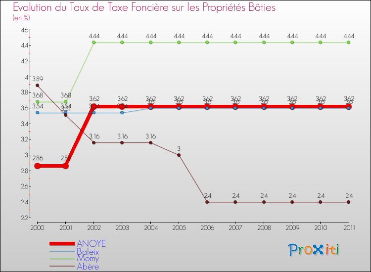 Evolution du taux de la taxe foncière sur le bati pour ANOYE et les communes proches Comparaison des taux de taxe foncière sur le bati pour ANOYE et les communes voisines