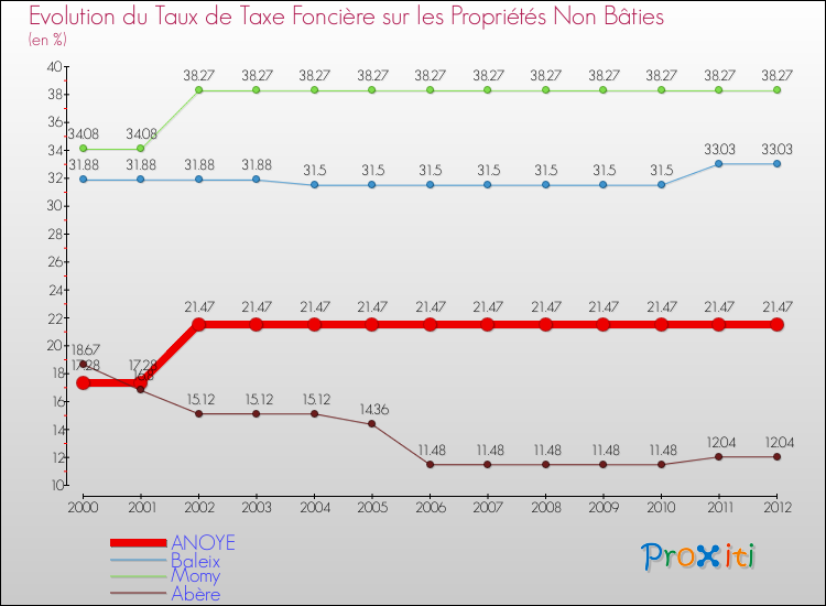 Evolution du taux de la taxe foncière sur les immeubles et terrains non batis pour ANOYE et les communes proches de 2000 à 2012 Comparaison des taux de la taxe foncière sur les immeubles et terrains non batis pour ANOYE et les communes voisines de 2000 à 2012
