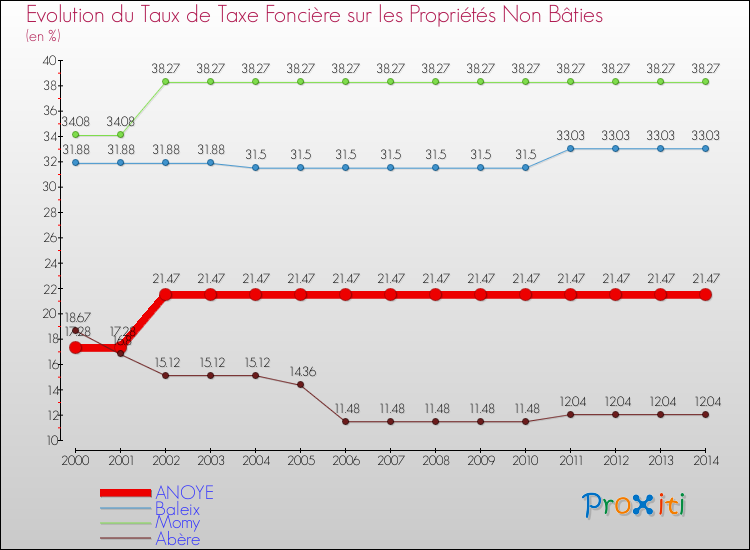 Evolution du taux de la taxe foncière sur les immeubles et terrains non batis pour ANOYE et les communes proches de 2000 à 2014 Comparaison des taux de la taxe foncière sur les immeubles et terrains non batis pour ANOYE et les communes voisines de 2000 à 2014