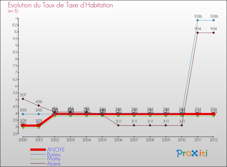 Evolution du taux de la taxe d'habitation pour ANOYE et les communes proches Comparaison des taux de la taxe d'habitation pour ANOYE et les communes voisines