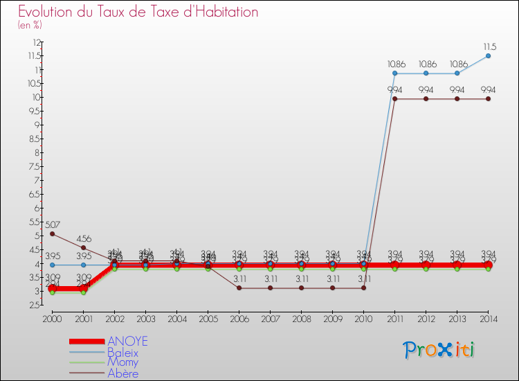 Evolution du taux de la taxe d'habitation pour ANOYE et les communes proches de 2000 à 2014 Comparaison des taux de la taxe d'habitation pour ANOYE et les communes voisines de 2000 à 2014