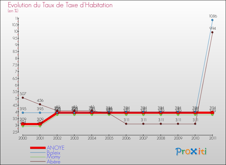 Evolution du taux de la taxe d'habitation pour ANOYE et les communes proches Comparaison des taux de la taxe d'habitation pour ANOYE et les communes voisines
