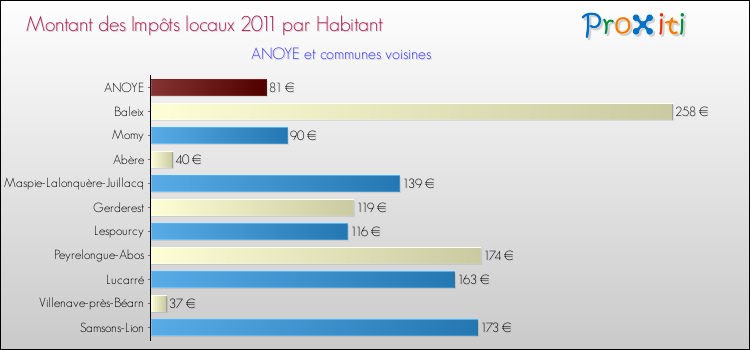 Montant des impôts locaux par Habitant pour ANOYE et les communes proches Comparaison des impôts locaux par habitant pour ANOYE et les communes voisines