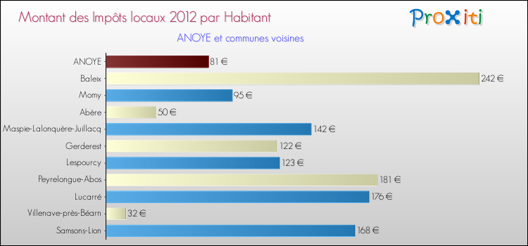 Montant des impôts locaux par Habitant pour ANOYE et les communes proches Comparaison des impôts locaux par habitant pour ANOYE et les communes voisines
