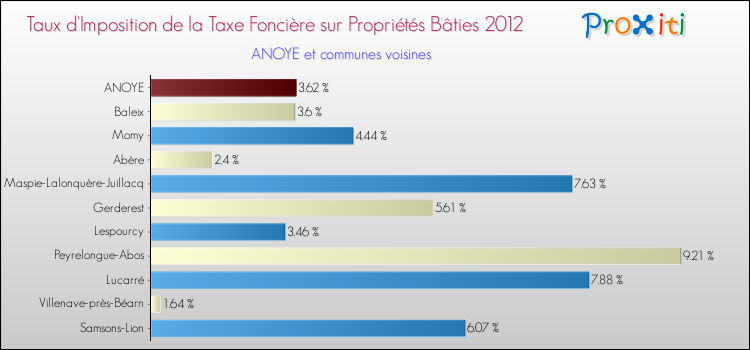 Taux d'imposition de la taxe foncière sur le bati 2012 pour ANOYE et les communes proches Comparaison des taux d'imposition de la taxe foncière sur le bati 2012 pour ANOYE et les communes voisines