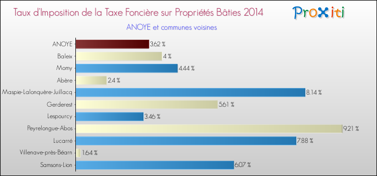Taux d'imposition de la taxe foncière sur le bati 2014 pour ANOYE et les communes proches Comparaison des taux d'imposition de la taxe foncière sur le bati 2014 pour ANOYE et les communes voisines