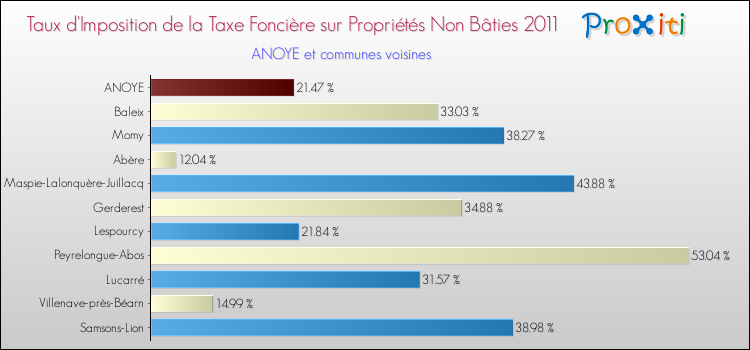 Taux d'imposition de la taxe foncière sur les immeubles et terrains non batis 2011 pour ANOYE et les communes proches Comparaison des taux d'imposition de la taxe foncière sur les immeubles et terrains non batis 2011 pour ANOYE et les communes voisines