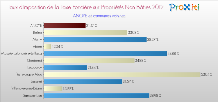 Taux d'imposition de la taxe foncière sur les immeubles et terrains non batis 2012 pour ANOYE et les communes proches Comparaison des taux d'imposition de la taxe foncière sur les immeubles et terrains non batis 2012 pour ANOYE et les communes voisines