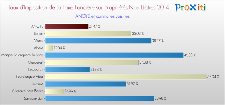 Taux d'imposition de la taxe foncière sur les immeubles et terrains non batis 2014 pour ANOYE et les communes proches Comparaison des taux d'imposition de la taxe foncière sur les immeubles et terrains non batis 2014 pour ANOYE et les communes voisines