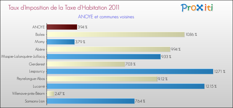 Taux d'imposition de la taxe d'habitation 2011 pour ANOYE et les communes proches Comparaison des taux d'imposition de la taxe d'habitation 2011 pour ANOYE et les communes voisines