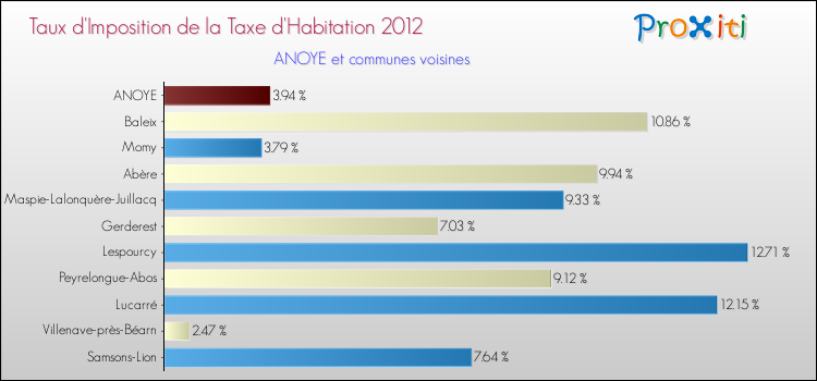 Taux d'imposition de la taxe d'habitation 2012 pour ANOYE et les communes proches Comparaison des taux d'imposition de la taxe d'habitation 2012 pour ANOYE et les communes voisines