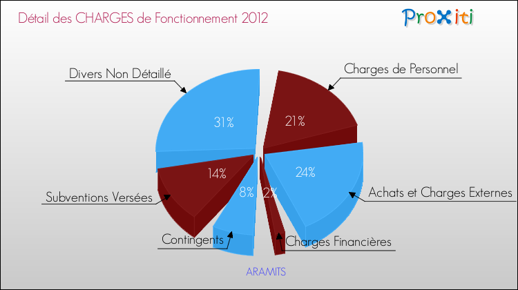Décomposition des Charges de Fonctionnement 2012 de la commune de ARAMITS Charges de Fonctionnement 2012 pour la commune de ARAMITS