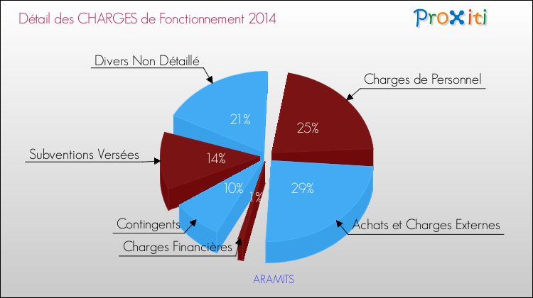 Décomposition des Charges de Fonctionnement 2014 de la commune de ARAMITS Charges de Fonctionnement 2014 pour la commune de ARAMITS