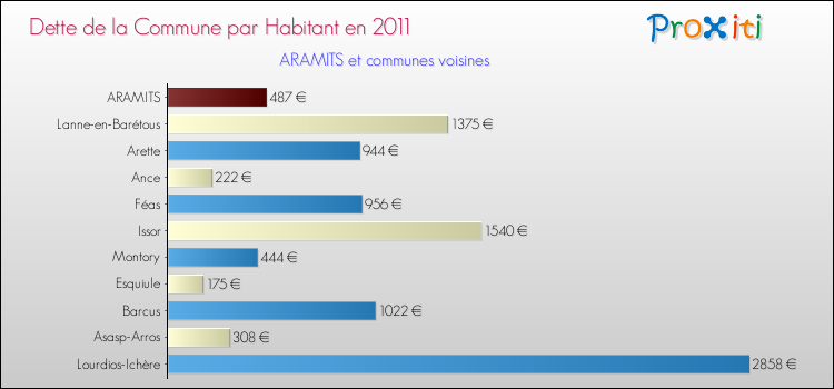 Dette par habitant de la commune en 2011 pour ARAMITS et les communes proches Comparaison de la dette par habitant de la commune en 2011 pour ARAMITS et les communes voisines