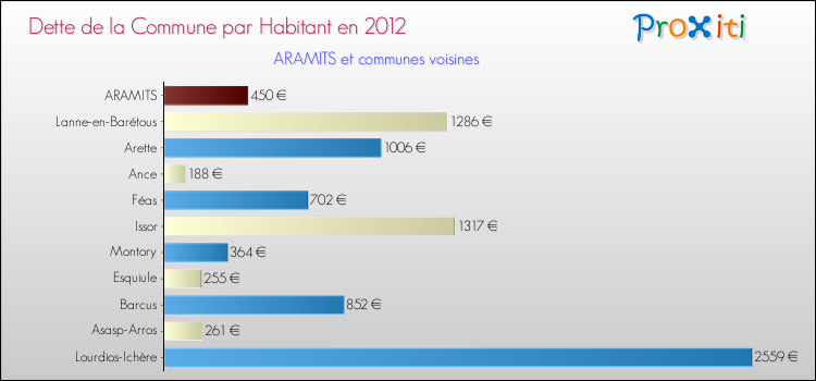 Dette par habitant de la commune en 2012 pour ARAMITS et les communes proches Comparaison de la dette par habitant de la commune en 2012 pour ARAMITS et les communes voisines