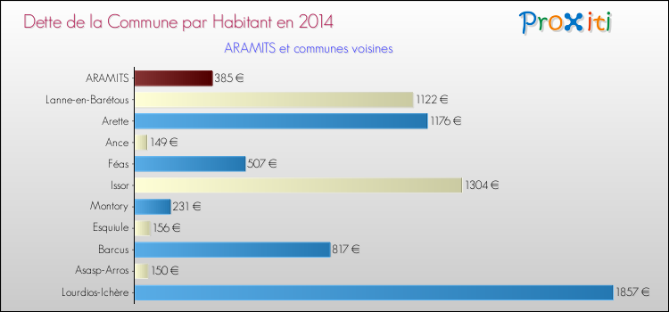 Dette par habitant de la commune en 2014 pour ARAMITS et les communes proches Comparaison de la dette par habitant de la commune en 2014 pour ARAMITS et les communes voisines