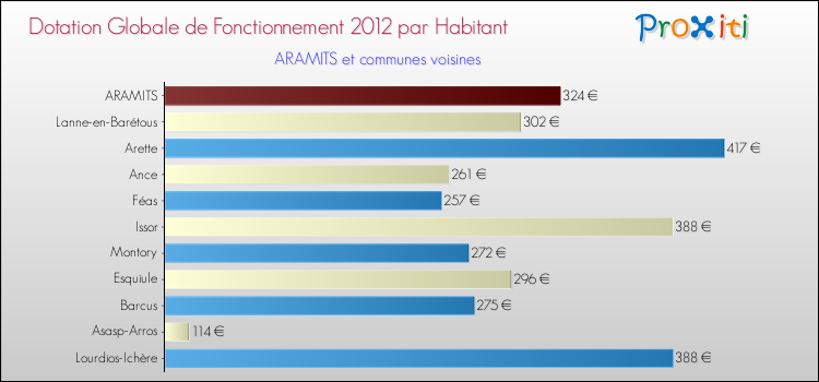 Montant des dotations globales de fonctionnement DGF par Habitant pour ARAMITS et les communes proches Comparaison des des dotations globales de fonctionnement DGF par habitant pour ARAMITS et les communes voisines