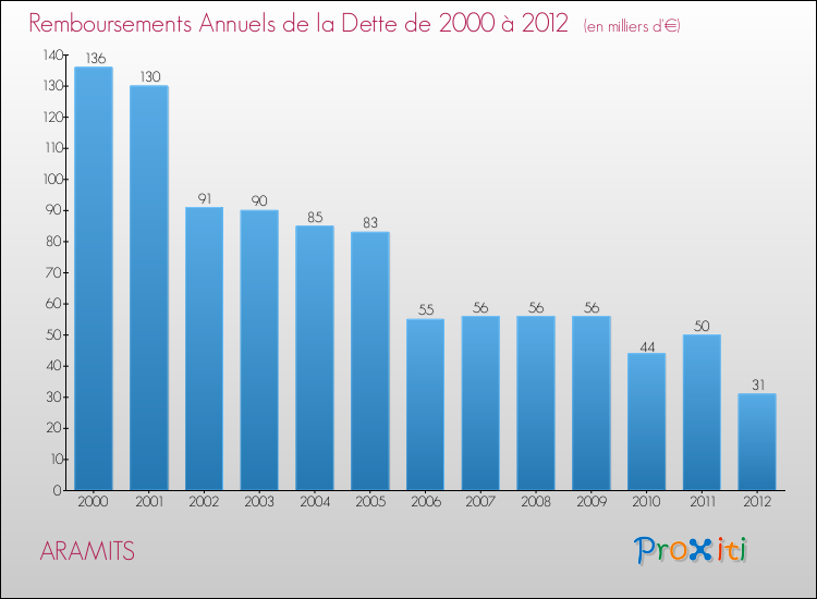 Evolution de l'annuité de la dette pour la commune de ARAMITS de 2000 à 2012 Annuités de la dette pour ARAMITS de 2000 à 2012