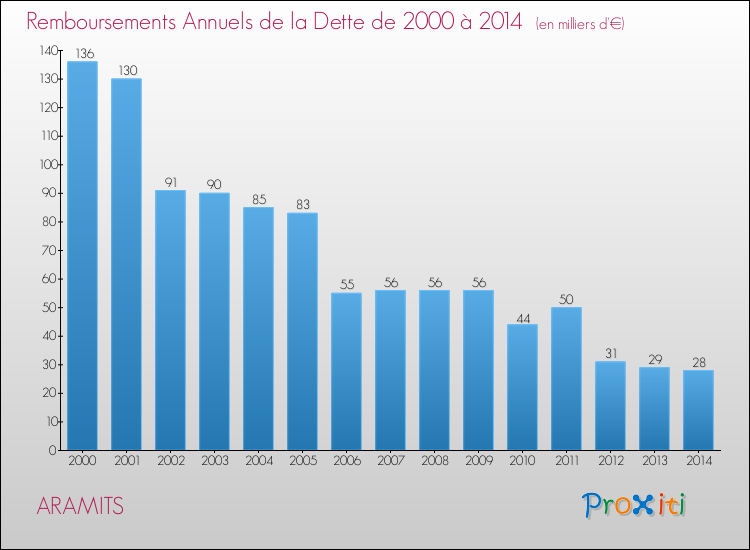 Evolution de l'annuité de la dette pour la commune de ARAMITS de 2000 à 2014 Annuités de la dette pour ARAMITS de 2000 à 2014