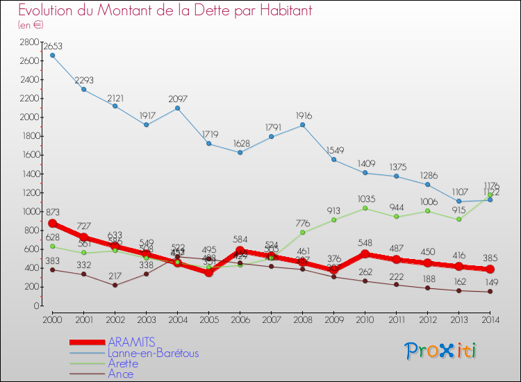 Evolution de la dette par habitant pour la commune de ARAMITS et les communes proches de 2000 à 2014 Comparaison de la dette par habitant pour ARAMITS et les communes voisines de 2000 à 2014