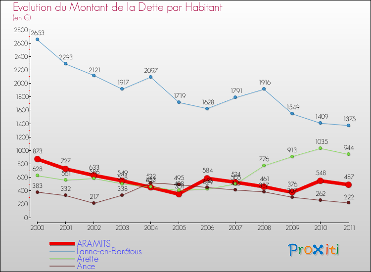 Evolution de la dette par habitant pour la commune de ARAMITS et les communes proches Comparaison de la dette par habitant pour ARAMITS et les communes voisines