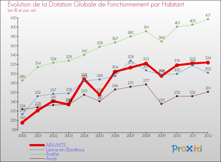 Evolution et montant de la dotation globale de fonctionnement par Habitant pour ARAMITS et les communes proches Comparaison des dotations globales de fonctionnement par habitant pour ARAMITS et les communes voisines