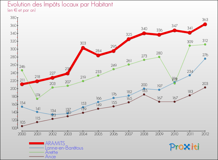 Evolution et montant des impôts locaux par Habitant pour ARAMITS et les communes proches Comparaison des impôts locaux par habitant pour ARAMITS et les communes voisines