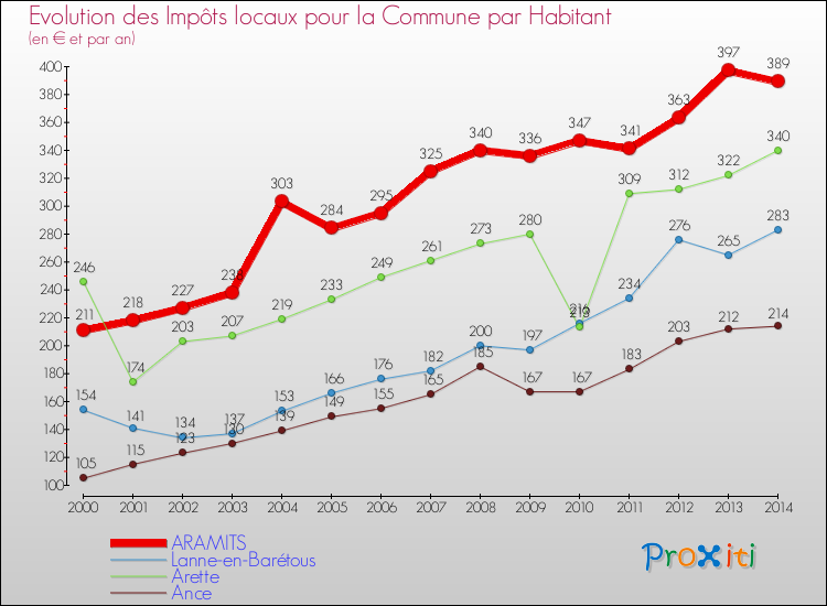 Evolution et montant des impôts locaux par Habitant pour ARAMITS et les communes proches de 2000 à 2014 Comparaison des impôts locaux par habitant pour ARAMITS et les communes voisines de 2000 à 2014
