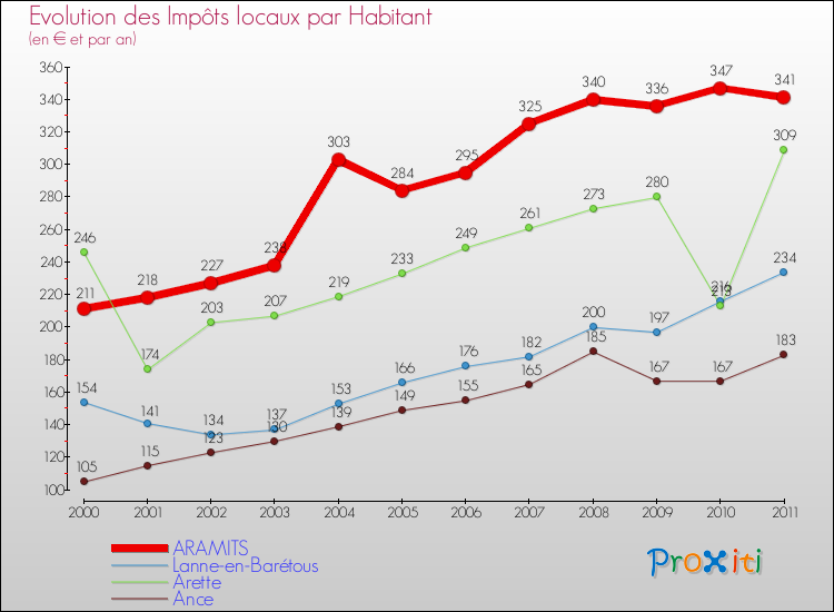 Evolution et montant des impôts locaux par Habitant pour ARAMITS et les communes proches Comparaison des impôts locaux par habitant pour ARAMITS et les communes voisines