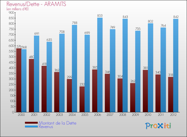 Evolution comparée de la dette et des revenus pour la commune de ARAMITS de 2000 à 2012 Comparaison de la dette et des revenus pour ARAMITS de 2000 à 2012