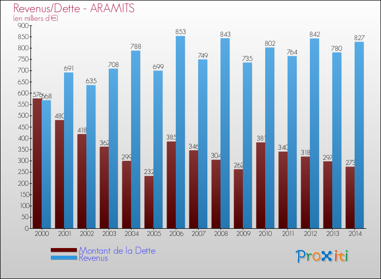 Evolution comparée de la dette et des revenus pour la commune de ARAMITS de 2000 à 2014 Comparaison de la dette et des revenus pour ARAMITS de 2000 à 2014