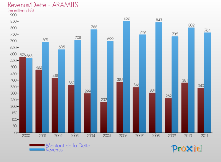 Evolution comparée de la dette et des revenus pour la commune de ARAMITS de 2000 à 2011 Comparaison de la dette et des revenus pour ARAMITS de 2000 à 2011