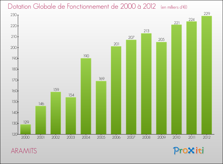 Evolution du montant de la Dotation Globale de Fonctionnement pour la commune de ARAMITS de 2000 à 2012 Evolution du montant de la Dotation Globale de Fonctionnement pour ARAMITS de 2000 à 2012