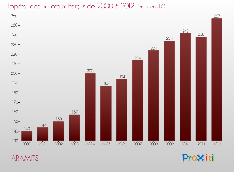 Evolution des Impôts Locaux pour la commune de ARAMITS de 2000 à 2012 Evolution des Impôts Locaux pour ARAMITS de 2000 à 2012