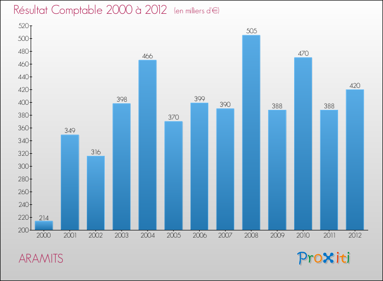 Evolution du résultat comptable pour la commune de ARAMITS de 2000 à 2012 Evolution du résultat comptable pour ARAMITS de 2000 à 2012
