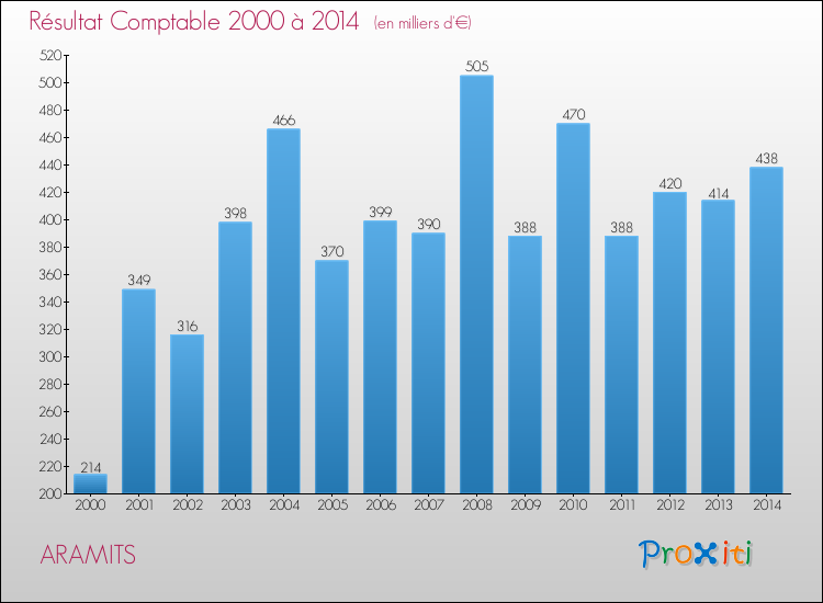 Evolution du résultat comptable pour la commune de ARAMITS de 2000 à 2014 Evolution du résultat comptable pour ARAMITS de 2000 à 2014