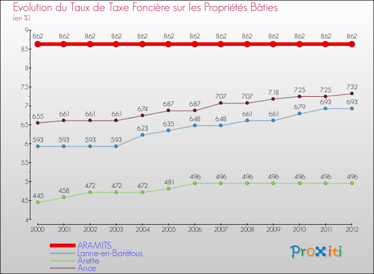 Evolution du taux de la taxe foncière sur le bati pour ARAMITS et les communes proches de 2000 à 2012 Comparaison des taux de taxe foncière sur le bati pour ARAMITS et les communes voisines de 2000 à 2012
