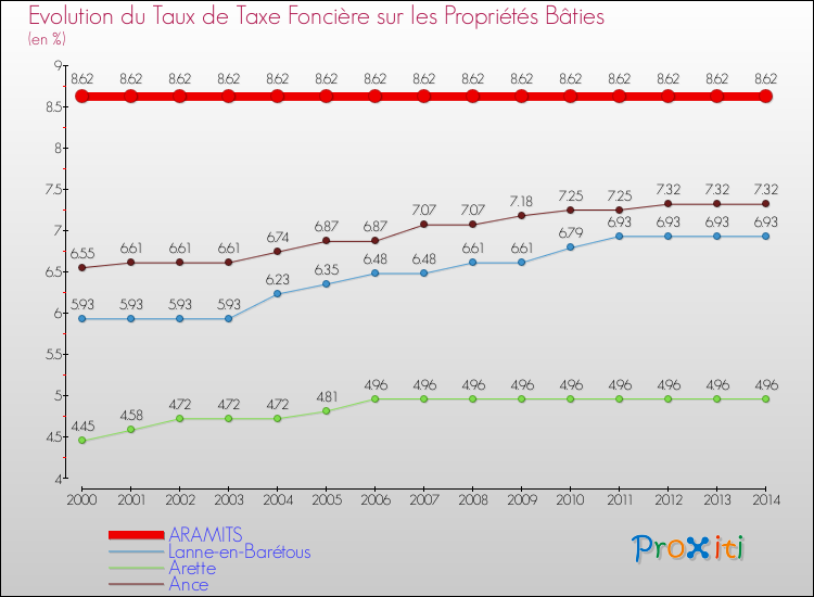 Evolution du taux de la taxe foncière sur le bati pour ARAMITS et les communes proches de 2000 à 2014 Comparaison des taux de taxe foncière sur le bati pour ARAMITS et les communes voisines de 2000 à 2014