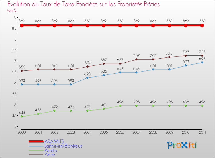 Evolution du taux de la taxe foncière sur le bati pour ARAMITS et les communes proches Comparaison des taux de taxe foncière sur le bati pour ARAMITS et les communes voisines