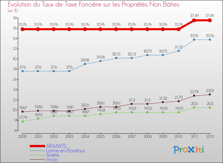 Evolution du taux de la taxe foncière sur les immeubles et terrains non batis pour ARAMITS et les communes proches de 2000 à 2012 Comparaison des taux de la taxe foncière sur les immeubles et terrains non batis pour ARAMITS et les communes voisines de 2000 à 2012