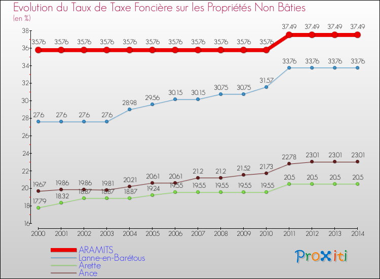 Evolution du taux de la taxe foncière sur les immeubles et terrains non batis pour ARAMITS et les communes proches de 2000 à 2014 Comparaison des taux de la taxe foncière sur les immeubles et terrains non batis pour ARAMITS et les communes voisines de 2000 à 2014