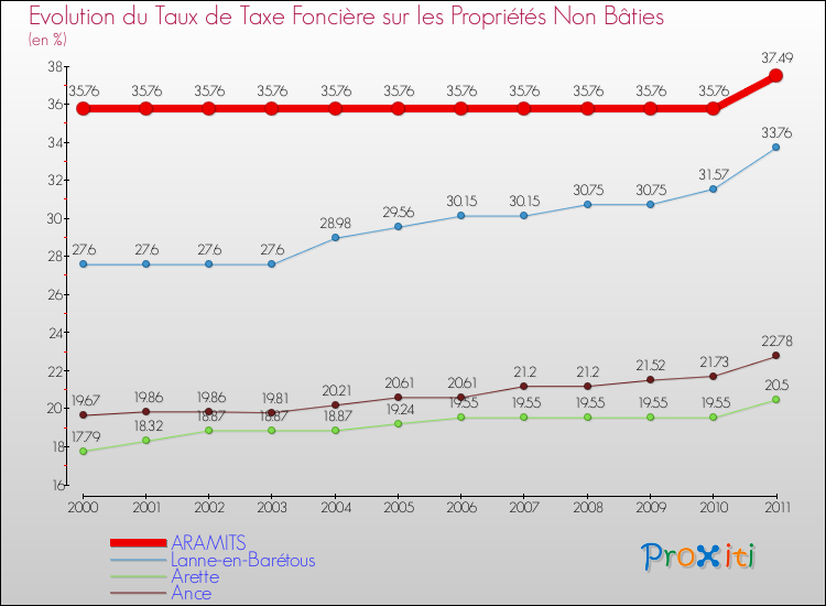Evolution du taux de la taxe foncière sur les immeubles et terrains non batis pour ARAMITS et les communes proches Comparaison des taux de la taxe foncière sur les immeubles et terrains non batis pour ARAMITS et les communes voisines