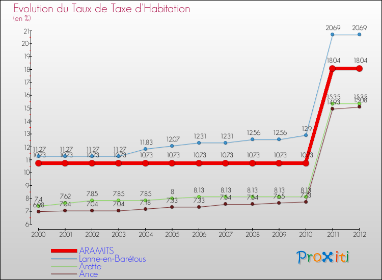 Evolution du taux de la taxe d'habitation pour ARAMITS et les communes proches Comparaison des taux de la taxe d'habitation pour ARAMITS et les communes voisines