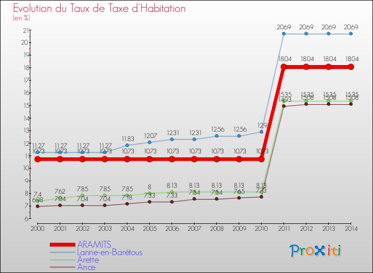 Evolution du taux de la taxe d'habitation pour ARAMITS et les communes proches de 2000 à 2014 Comparaison des taux de la taxe d'habitation pour ARAMITS et les communes voisines de 2000 à 2014