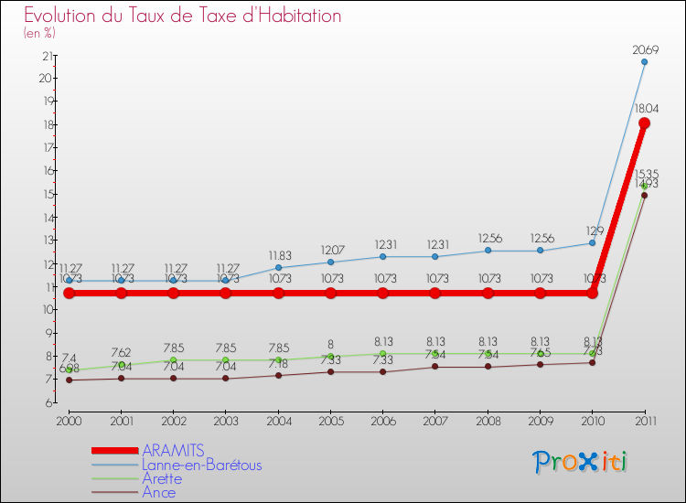 Evolution du taux de la taxe d'habitation pour ARAMITS et les communes proches Comparaison des taux de la taxe d'habitation pour ARAMITS et les communes voisines