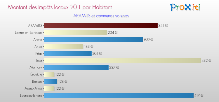 Montant des impôts locaux par Habitant pour ARAMITS et les communes proches Comparaison des impôts locaux par habitant pour ARAMITS et les communes voisines