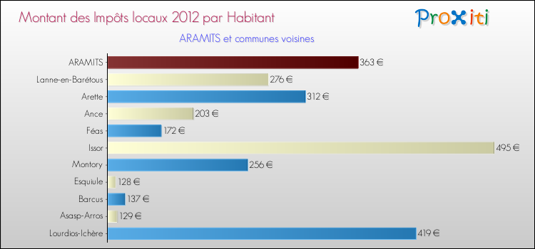 Montant des impôts locaux par Habitant pour ARAMITS et les communes proches Comparaison des impôts locaux par habitant pour ARAMITS et les communes voisines