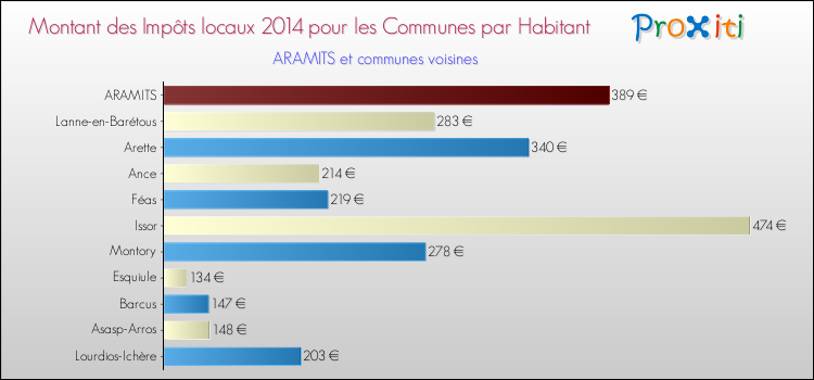 Montant des impôts locaux par Habitant pour ARAMITS et les communes proches en 2014 Comparaison des impôts locaux par habitant pour ARAMITS et les communes voisines en 2014