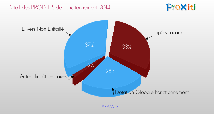 Décomposition du Budget de Fonctionnement 2014 de la commune de ARAMITS Budget de Fonctionnement 2014 pour la commune de ARAMITS